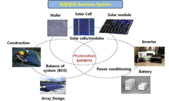 태양광 산업의 구조와 특징