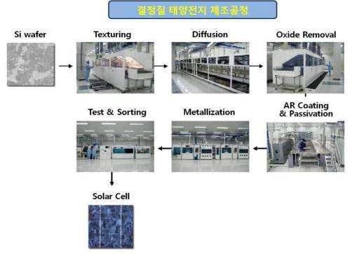 태양전지 제조공정