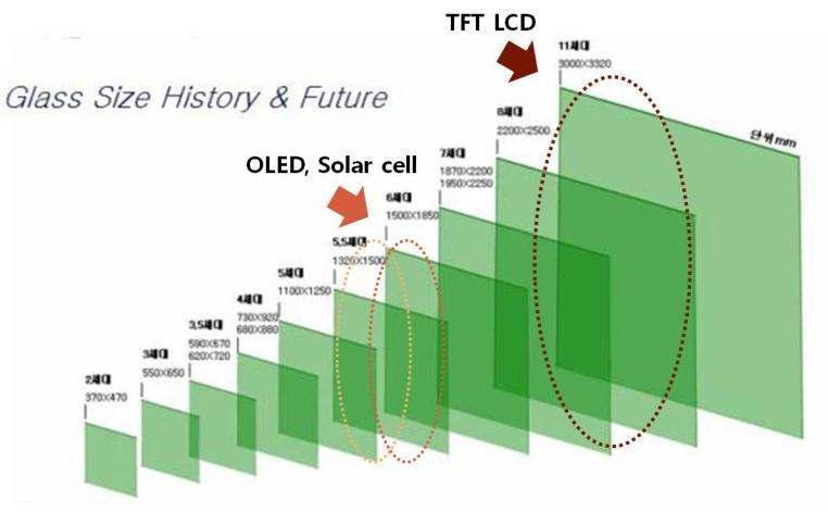 Glass 세대별 크기 및 OLED, Solar cell 기판의 현재 위치