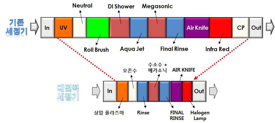 대면적 기판 기존 세정기(위)와 단축 친환경 고속세정 시스템(아래) 개념도