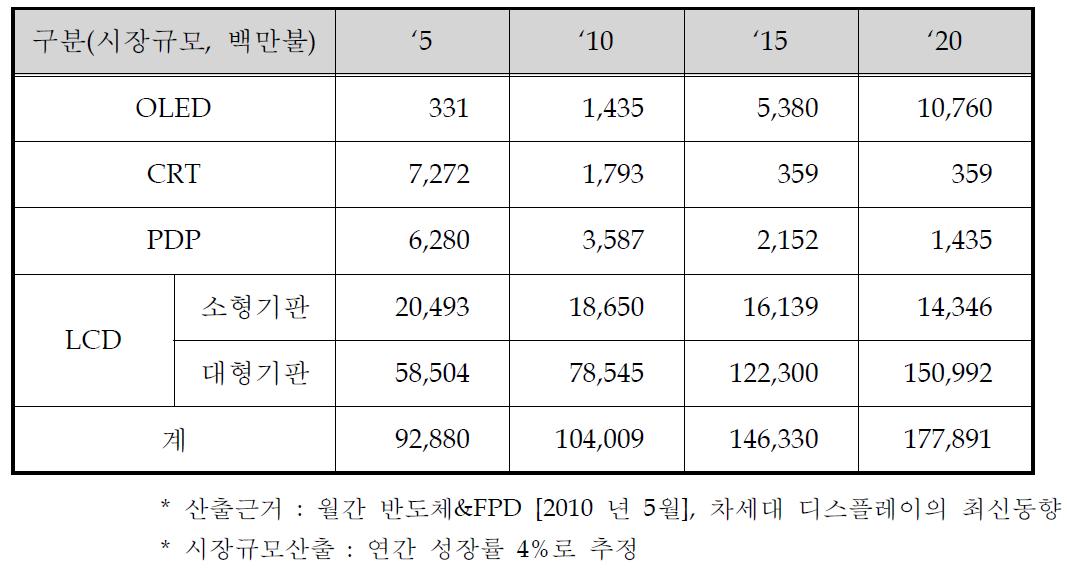 전세계 디스플레이 산업 해외 시장규모