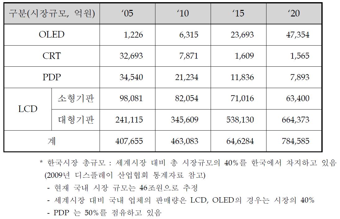 국내 디스플레이 산업 시장규모