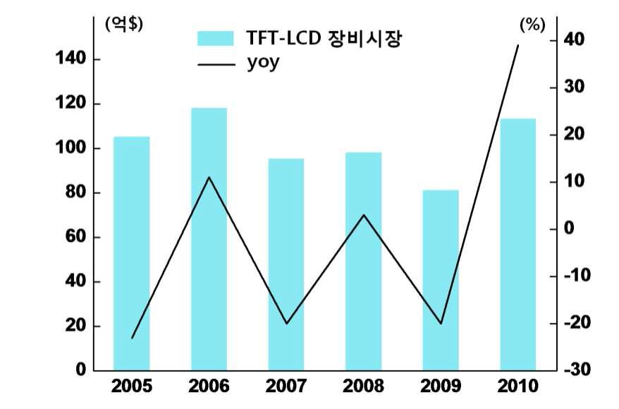 전세계 TFT-LCD 장비 시장규모