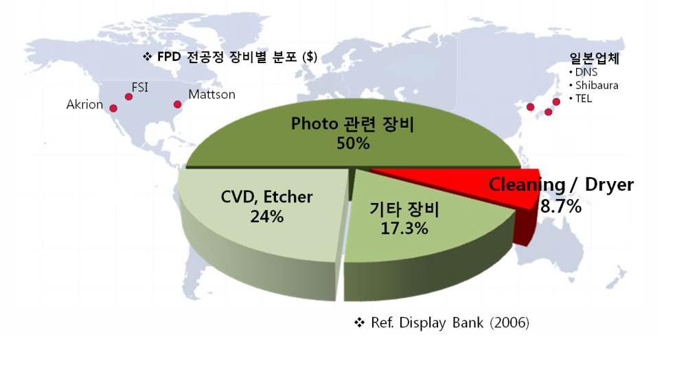 FPD 공정 장비 중 세정 장비의 비율