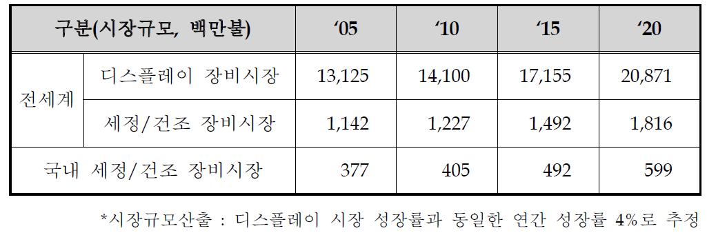 디스플레이 장비 시장규모