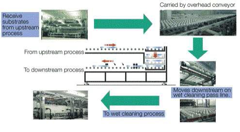 Vertical intetrated processor 고소 세정기, Shibaura(일본)