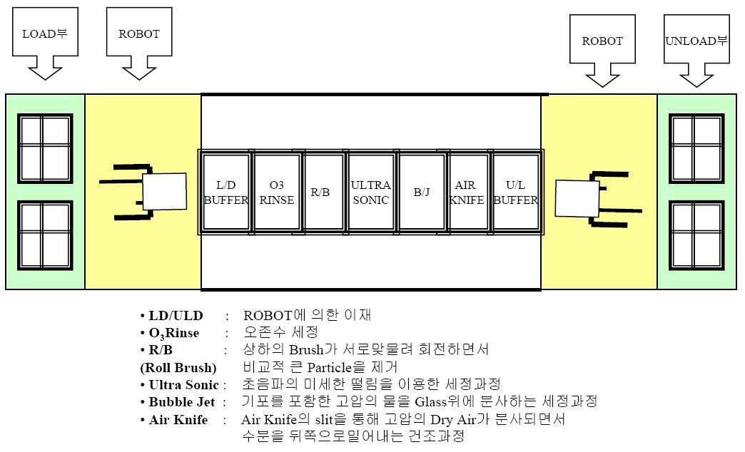 초기 세정기