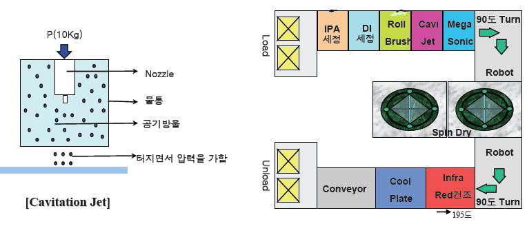 러빙(Rubbing)후 세정 설비