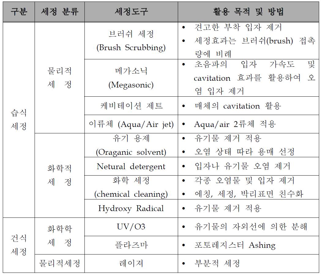 세정의 종류 및 활용방법