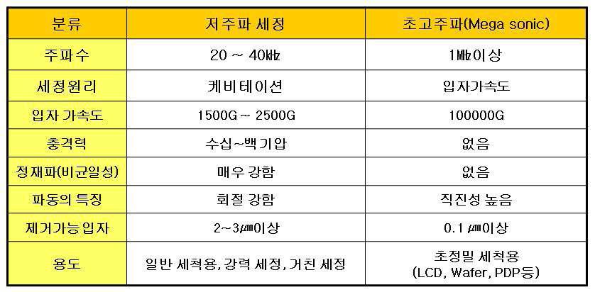 저주파 세정과 초고주파 세정의 비교