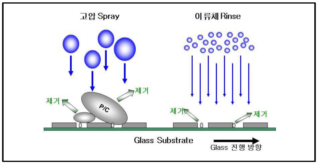 고압 스프레이 (Spray)와 이류체 세정 개념도