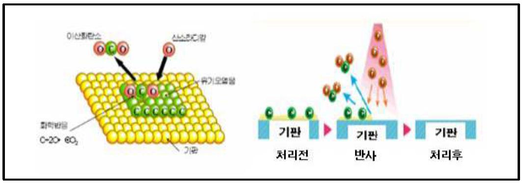 플라즈마에 의한 화학적 세정