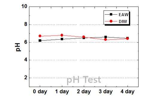 시간 변화에 따른 EAW와 DIW의 pH 변화