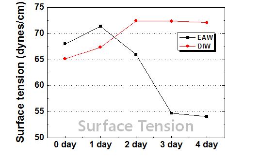 시간에 따른 EAW와 DIW의 표면장력 변화
