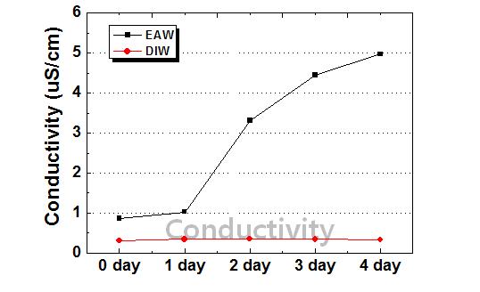 시간 변화에 따른 EAW와 DIW의 전도도 변화