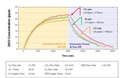첨가가스에 따른 오존수 발생 효율 및 반감기 변화 측정