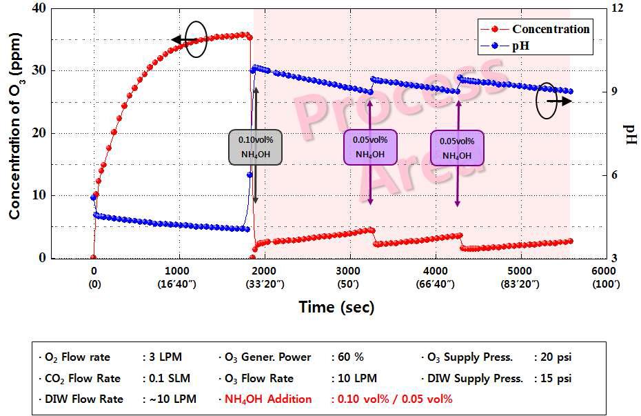 암모니아수 첨가에 따른 오존수 농도 및 pH 변화