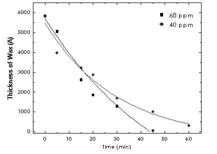 40ppm, 68ppmm의 농도로 각각 고용화 시킨 오존수 처리시간에 따른 왁스 제거 후 잔여 두께 변화