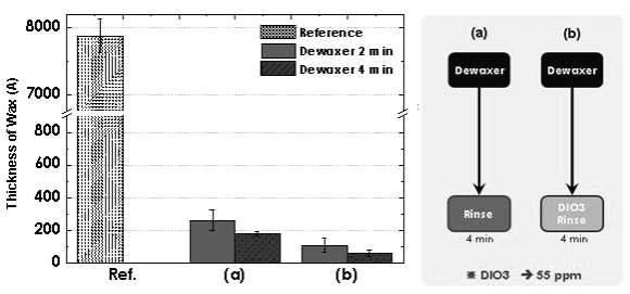 Dewaxer 처리 시간에 따른 (a), (b) type 공정후의 왁스 두께 변화