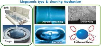 메가소닉의 종류와 세정 메카니즘