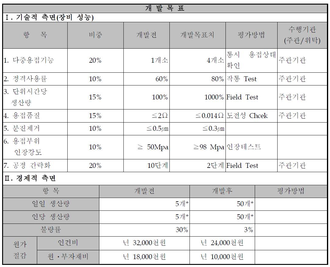 개발 목표