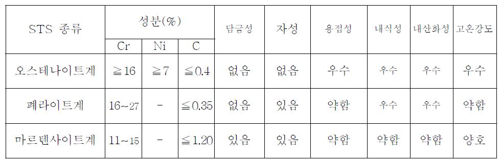 각 스테인리스강의 종류와 특징