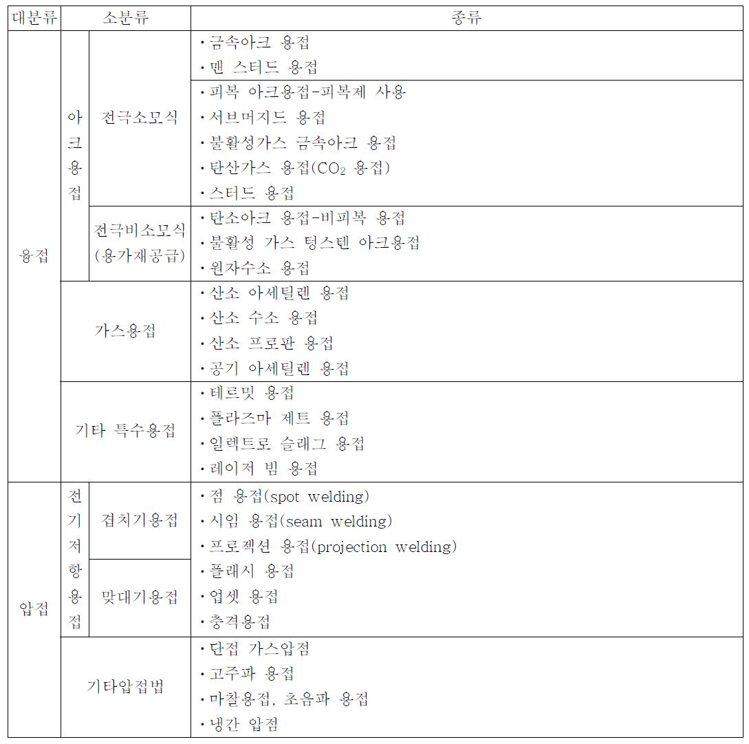 용접법의 종류