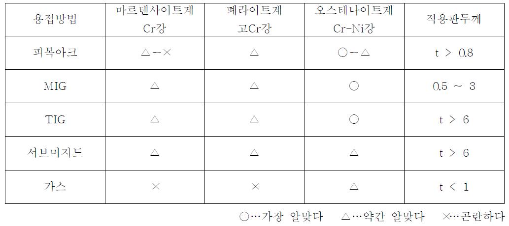 스테인리스강의 종류와 용접법