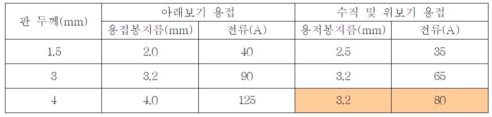 판 두께, 용접봉 지름, 전류의 적당한 값