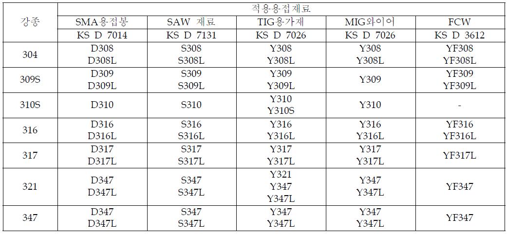 오스테나이트계 스테인리스의 적정 용접재료