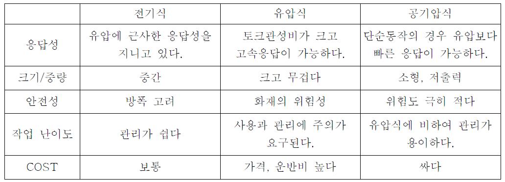 방식에 따른 분류