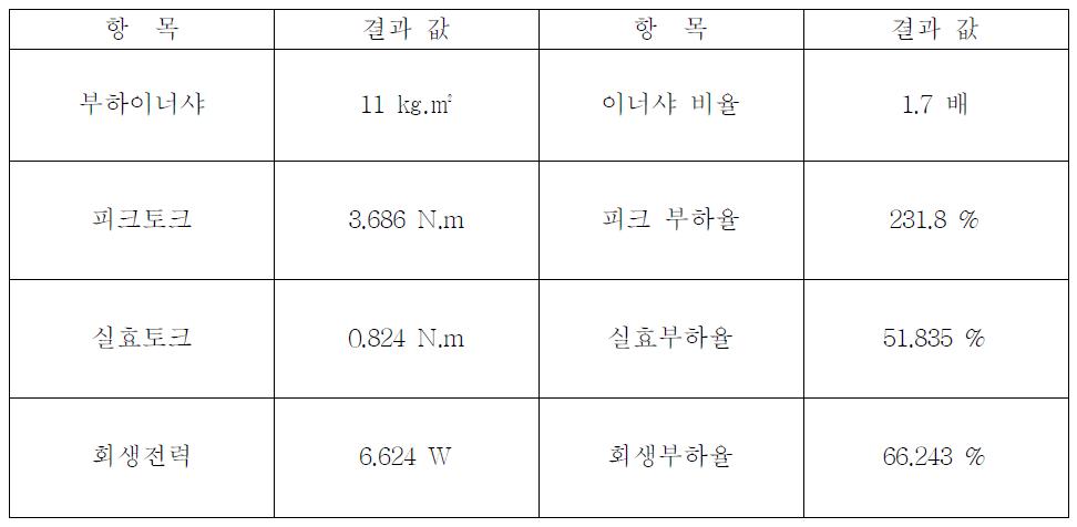 모터 선정에 따른 성능