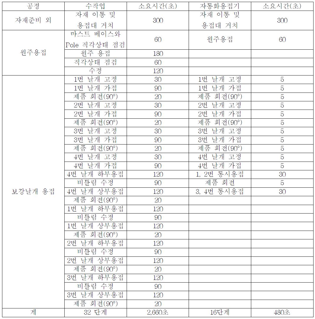 용접장치의 작업시간