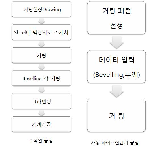 수작업 공정과 자동 파이프 절단공정의 비교