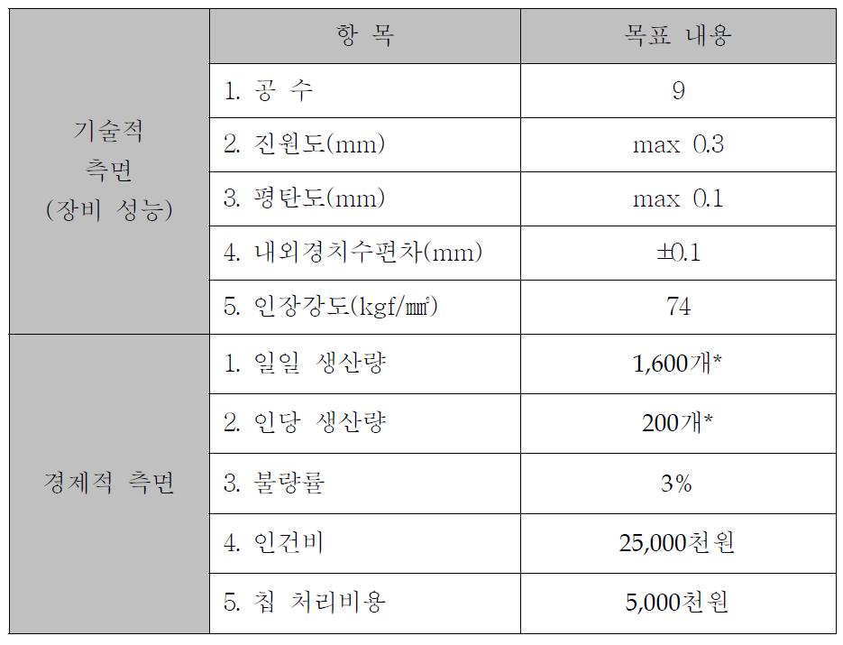 기술 개발의 정량적 목표 내용