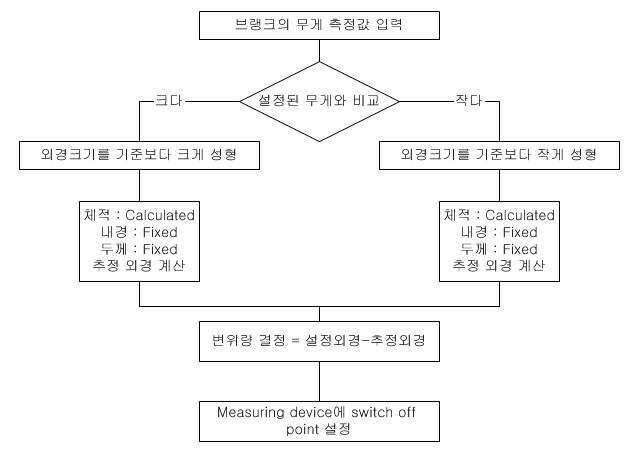 Blank 무게와 변위 연동을 위한 제어 로직