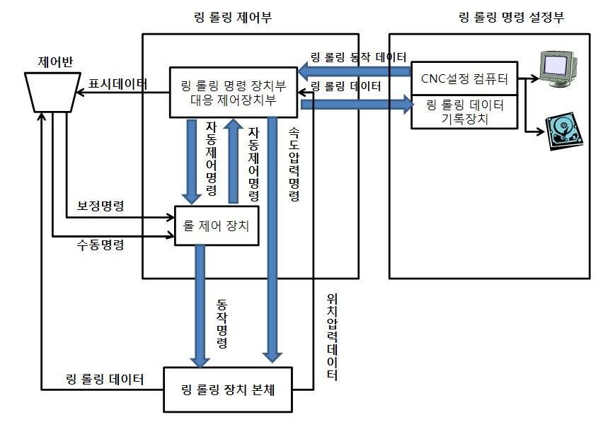 링 롤링 공정 장비의 통합 제어 구성도