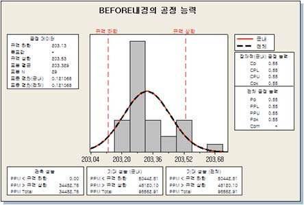 가공 전 내경의 치수분석(Part No. 96******)