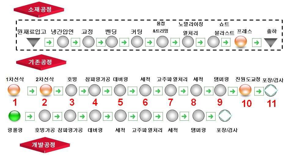 기존 공정 및 개발 공정의 공수 비교