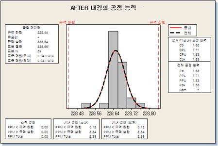 가공 후 내경의 치수분석(Part No. 96******)