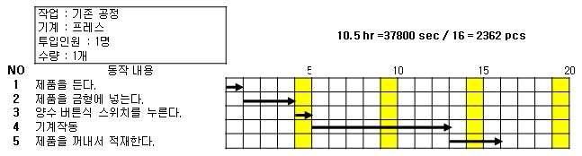 프레스 공정의 사이클 타임 분석