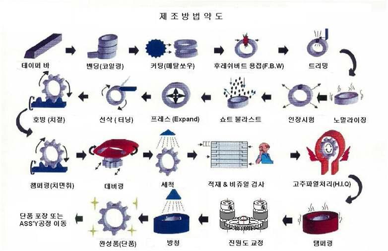 일반적으로 사용되는 링 기어 가공 공정