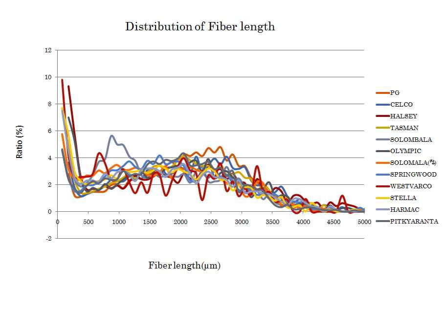 각종 UKP의 섬유장의 분포