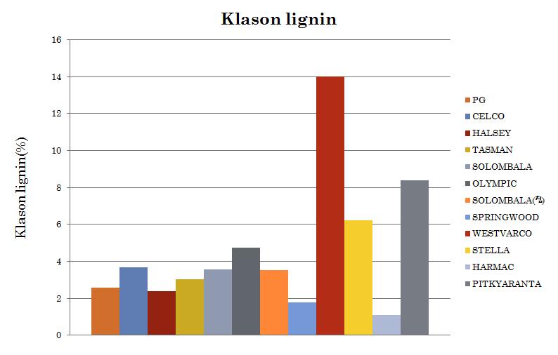 UKP의 klason lignin의 정량