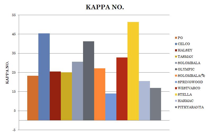 UKP의 Kappa No.의 정량.