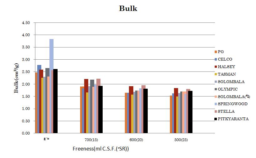 수초지의 bulk.