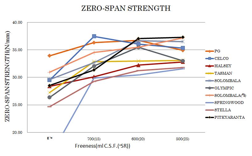 수초지의 zero span 인장강도