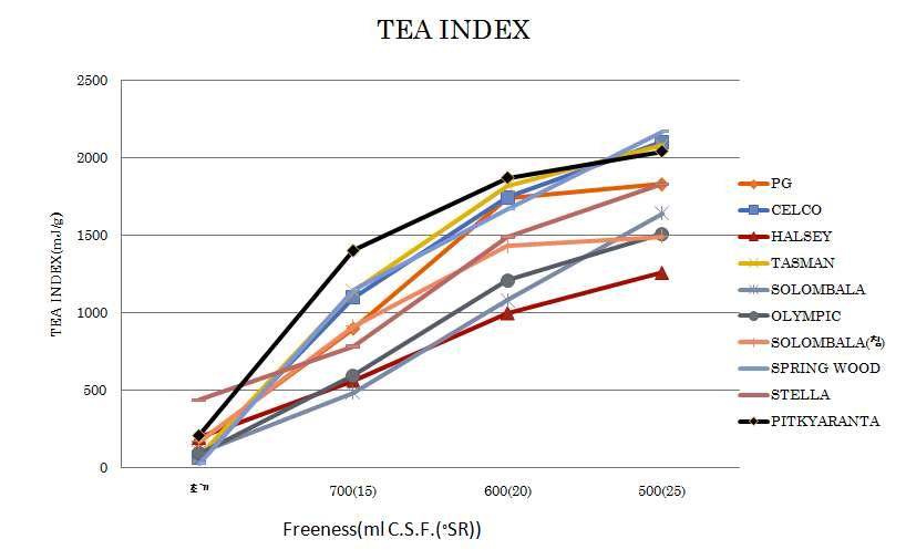 수초지의 TEA index.