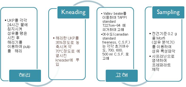 섬유의 물리적인 처리방법.