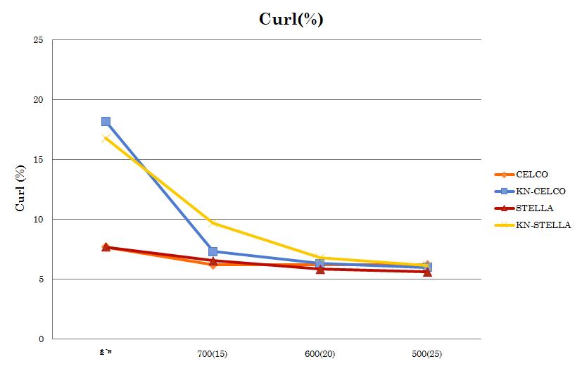 물리적인 처리와 고해에 의한 curl의 변화.